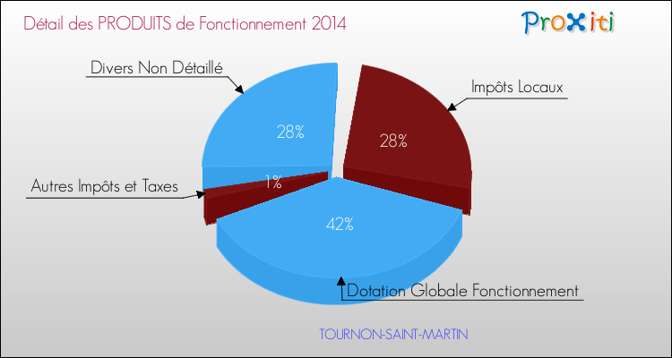 Décomposition du Budget de Fonctionnement 2014 de la commune de TOURNON-SAINT-MARTIN Budget de Fonctionnement 2014 pour la commune de TOURNON-SAINT-MARTIN