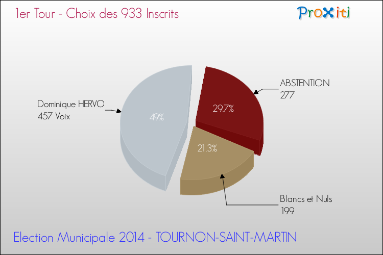 Résultats par rapport aux inscrits au 1er Tour des Elections Municipales 2014 de la commune de TOURNON-SAINT-MARTIN Elections Municipales 2014 - Résultats par rapport aux inscrits au 1er Tour pour la commune de TOURNON-SAINT-MARTIN