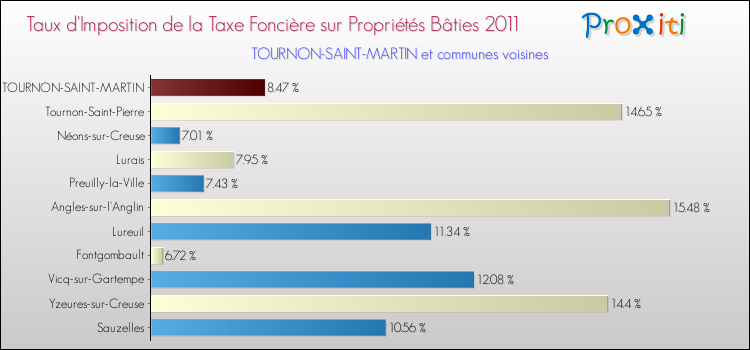 Taux d'imposition de la taxe foncière sur le bati 2011 pour TOURNON-SAINT-MARTIN et les communes proches Comparaison des taux d'imposition de la taxe foncière sur le bati 2011 pour TOURNON-SAINT-MARTIN et les communes voisines