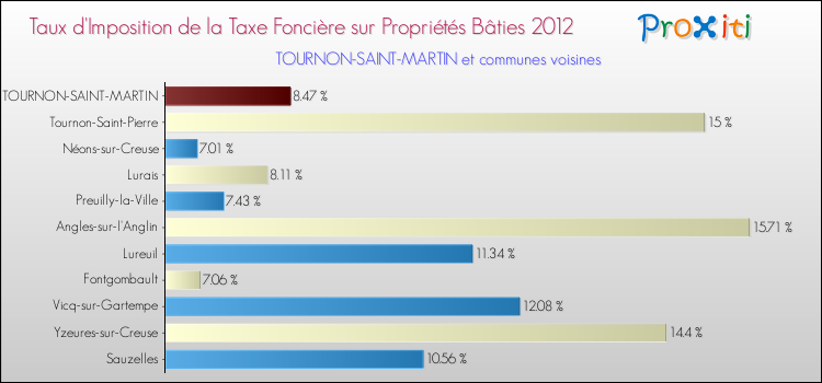 Taux d'imposition de la taxe foncière sur le bati 2012 pour TOURNON-SAINT-MARTIN et les communes proches Comparaison des taux d'imposition de la taxe foncière sur le bati 2012 pour TOURNON-SAINT-MARTIN et les communes voisines