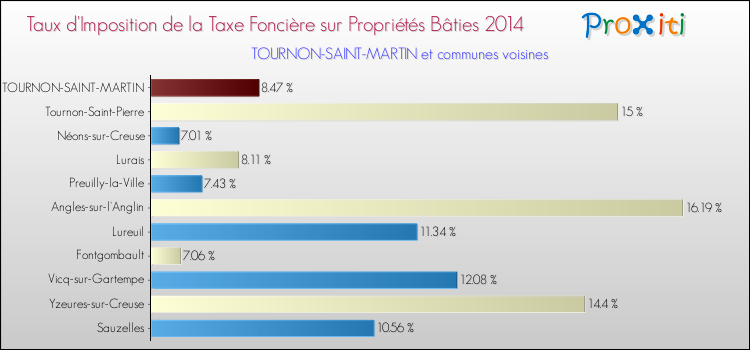 Taux d'imposition de la taxe foncière sur le bati 2014 pour TOURNON-SAINT-MARTIN et les communes proches Comparaison des taux d'imposition de la taxe foncière sur le bati 2014 pour TOURNON-SAINT-MARTIN et les communes voisines