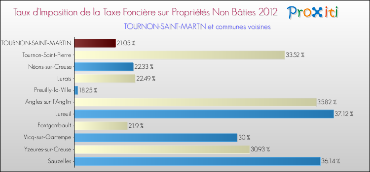 Taux d'imposition de la taxe foncière sur les immeubles et terrains non batis 2012 pour TOURNON-SAINT-MARTIN et les communes proches Comparaison des taux d'imposition de la taxe foncière sur les immeubles et terrains non batis 2012 pour TOURNON-SAINT-MARTIN et les communes voisines