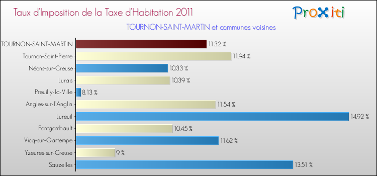 Taux d'imposition de la taxe d'habitation 2011 pour TOURNON-SAINT-MARTIN et les communes proches Comparaison des taux d'imposition de la taxe d'habitation 2011 pour TOURNON-SAINT-MARTIN et les communes voisines