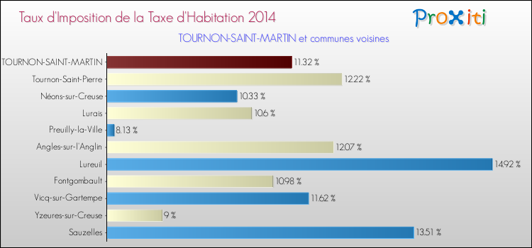Taux d'imposition de la taxe d'habitation 2014 pour TOURNON-SAINT-MARTIN et les communes proches Comparaison des taux d'imposition de la taxe d'habitation 2014 pour TOURNON-SAINT-MARTIN et les communes voisines