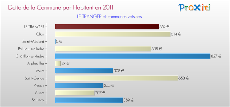 Dette par habitant de la commune en 2011 pour LE TRANGER et les communes proches Comparaison de la dette par habitant de la commune en 2011 pour LE TRANGER et les communes voisines