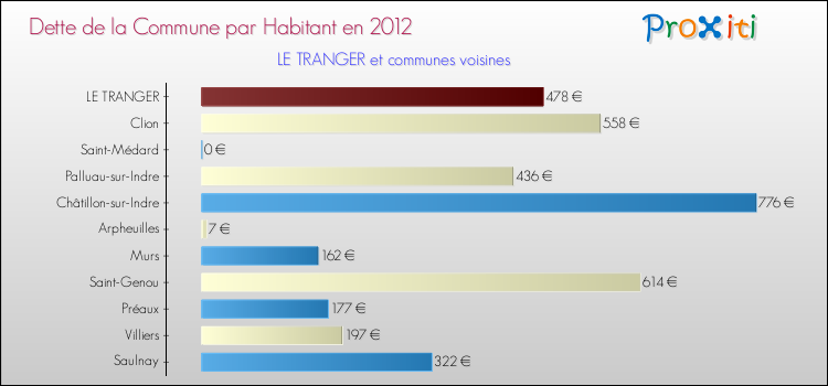 Dette par habitant de la commune en 2012 pour LE TRANGER et les communes proches Comparaison de la dette par habitant de la commune en 2012 pour LE TRANGER et les communes voisines