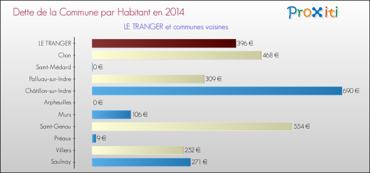 Dette par habitant de la commune en 2014 pour LE TRANGER et les communes proches Comparaison de la dette par habitant de la commune en 2014 pour LE TRANGER et les communes voisines