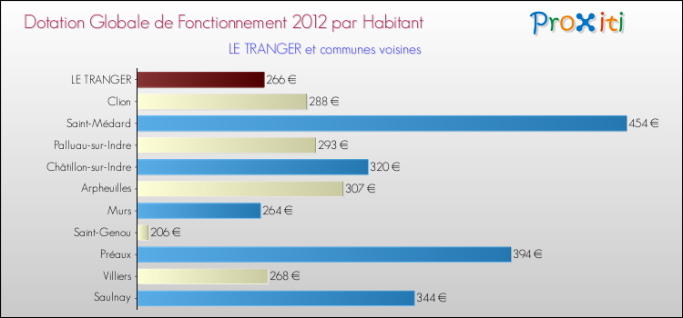 Montant des dotations globales de fonctionnement DGF par Habitant pour LE TRANGER et les communes proches Comparaison des des dotations globales de fonctionnement DGF par habitant pour LE TRANGER et les communes voisines