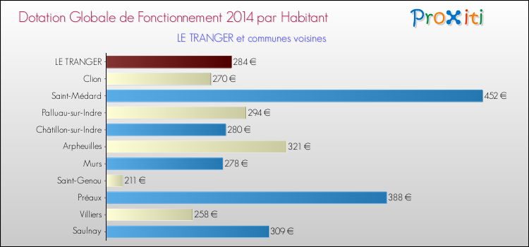 Montant des dotations globales de fonctionnement DGF par Habitant pour LE TRANGER et les communes proches en 2014. Comparaison des des dotations globales de fonctionnement DGF par habitant pour LE TRANGER et les communes voisines en 2014.