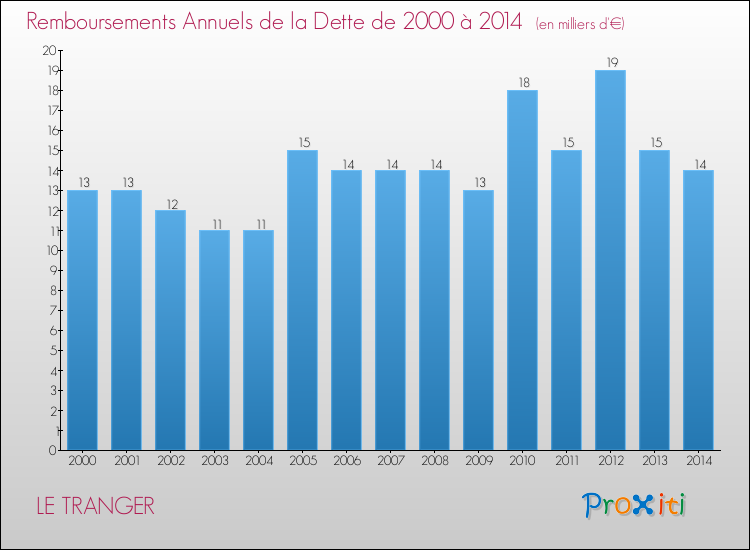 Evolution de l'annuité de la dette pour la commune de LE TRANGER de 2000 à 2014 Annuités de la dette pour LE TRANGER de 2000 à 2014