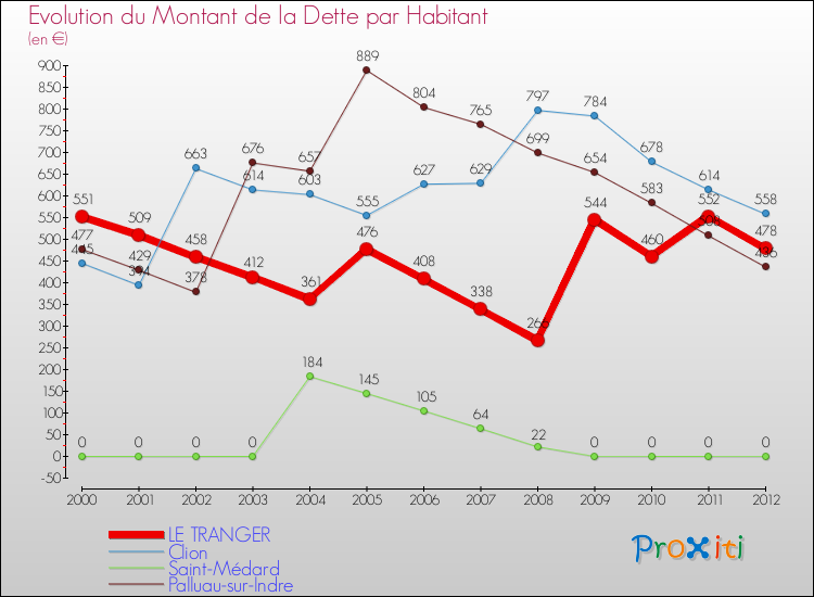 Evolution de la dette par habitant pour la commune de LE TRANGER et les communes proches de 2000 à 2012 Comparaison de la dette par habitant pour LE TRANGER et les communes voisines de 2000 à 2012