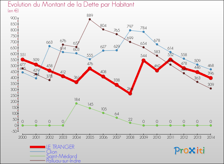 Evolution de la dette par habitant pour la commune de LE TRANGER et les communes proches de 2000 à 2014 Comparaison de la dette par habitant pour LE TRANGER et les communes voisines de 2000 à 2014