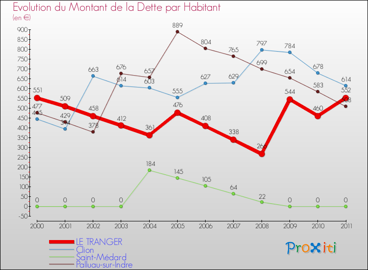 Evolution de la dette par habitant pour la commune de LE TRANGER et les communes proches Comparaison de la dette par habitant pour LE TRANGER et les communes voisines