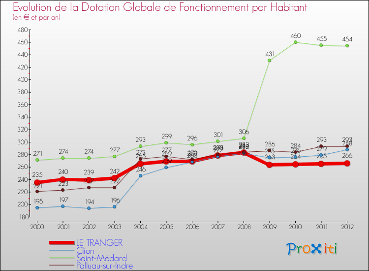 Evolution et montant de la dotation globale de fonctionnement par Habitant pour LE TRANGER et les communes proches Comparaison des dotations globales de fonctionnement par habitant pour LE TRANGER et les communes voisines