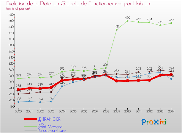 Evolution et montant de la dotation globale de fonctionnement par Habitant pour LE TRANGER et les communes proches de 2000 à 2014. Comparaison des dotations globales de fonctionnement par habitant pour LE TRANGER et les communes voisines de 2000 à 2014.