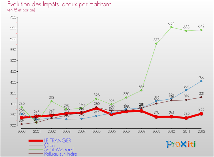 Evolution et montant des impôts locaux par Habitant pour LE TRANGER et les communes proches Comparaison des impôts locaux par habitant pour LE TRANGER et les communes voisines