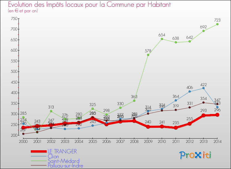 Evolution et montant des impôts locaux par Habitant pour LE TRANGER et les communes proches de 2000 à 2014 Comparaison des impôts locaux par habitant pour LE TRANGER et les communes voisines de 2000 à 2014