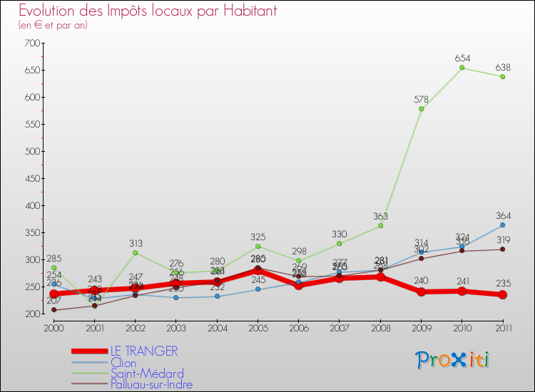 Evolution et montant des impôts locaux par Habitant pour LE TRANGER et les communes proches Comparaison des impôts locaux par habitant pour LE TRANGER et les communes voisines