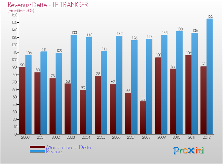 Evolution comparée de la dette et des revenus pour la commune de LE TRANGER de 2000 à 2012 Comparaison de la dette et des revenus pour LE TRANGER de 2000 à 2012