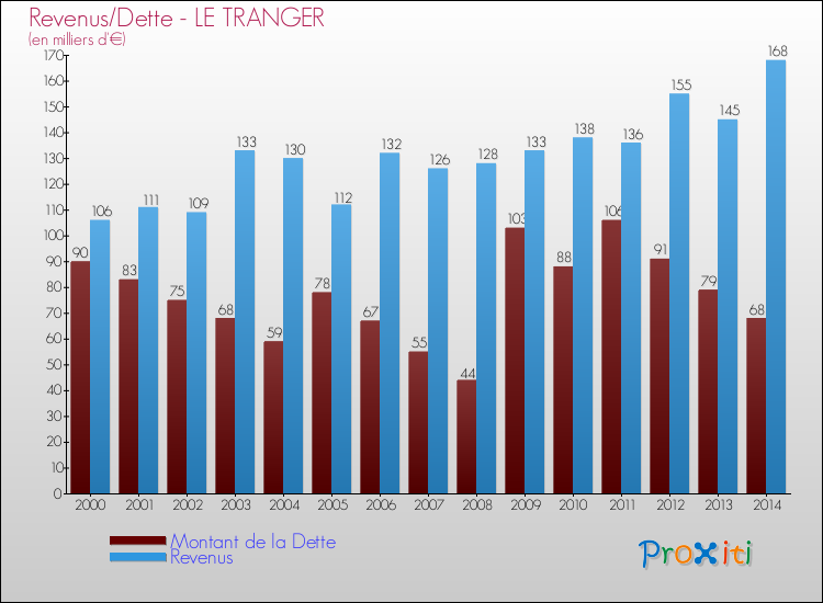 Evolution comparée de la dette et des revenus pour la commune de LE TRANGER de 2000 à 2014 Comparaison de la dette et des revenus pour LE TRANGER de 2000 à 2014