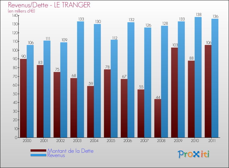 Evolution comparée de la dette et des revenus pour la commune de LE TRANGER de 2000 à 2011 Comparaison de la dette et des revenus pour LE TRANGER de 2000 à 2011