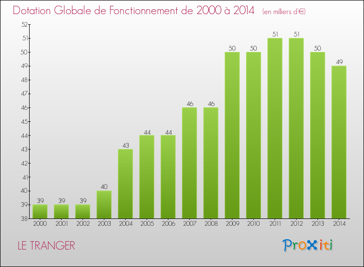Evolution du montant de la Dotation Globale de Fonctionnement pour la commune de LE TRANGER de 2000 à 2014 Evolution du montant de la Dotation Globale de Fonctionnement pour LE TRANGER de 2000 à 2014