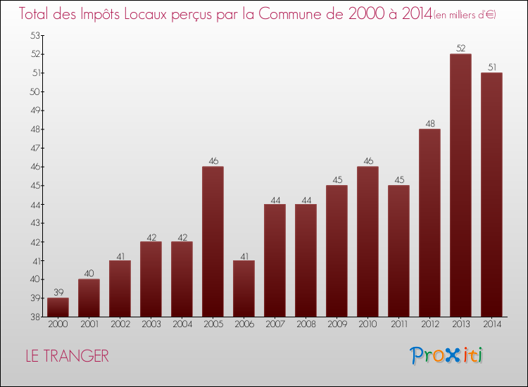 Evolution des Impôts Locaux pour la commune de LE TRANGER de 2000 à 2014 Evolution des Impôts Locaux pour LE TRANGER de 2000 à 2014