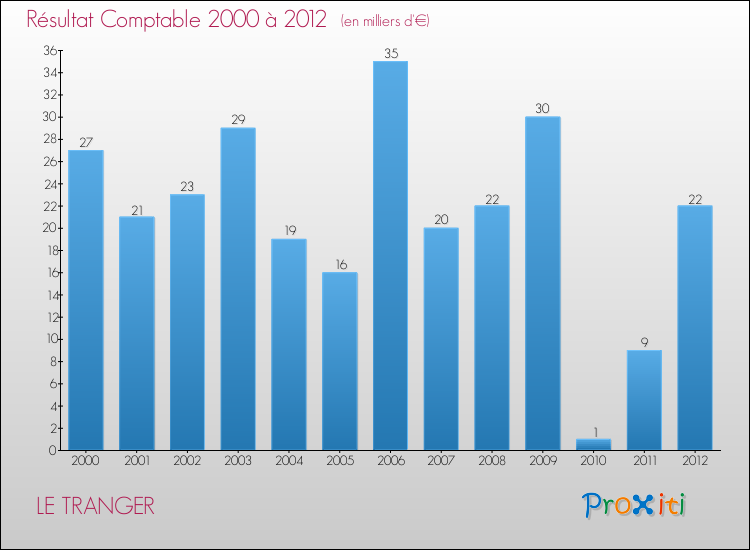 Evolution du résultat comptable pour la commune de LE TRANGER de 2000 à 2012 Evolution du résultat comptable pour LE TRANGER de 2000 à 2012