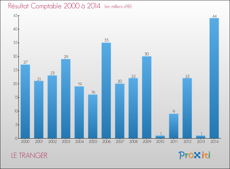 Evolution du résultat comptable pour la commune de LE TRANGER de 2000 à 2014 Evolution du résultat comptable pour LE TRANGER de 2000 à 2014