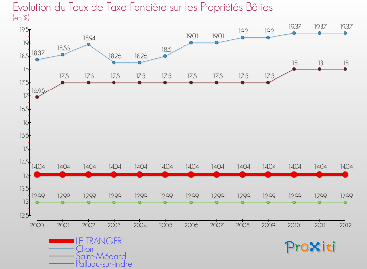 Evolution du taux de la taxe foncière sur le bati pour LE TRANGER et les communes proches de 2000 à 2012 Comparaison des taux de taxe foncière sur le bati pour LE TRANGER et les communes voisines de 2000 à 2012