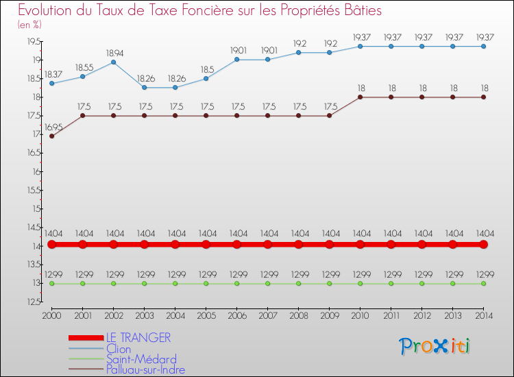 Evolution du taux de la taxe foncière sur le bati pour LE TRANGER et les communes proches de 2000 à 2014 Comparaison des taux de taxe foncière sur le bati pour LE TRANGER et les communes voisines de 2000 à 2014
