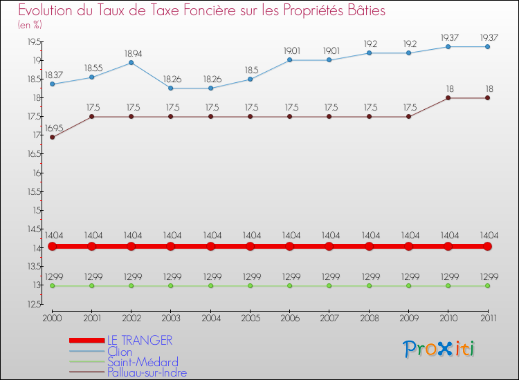 Evolution du taux de la taxe foncière sur le bati pour LE TRANGER et les communes proches Comparaison des taux de taxe foncière sur le bati pour LE TRANGER et les communes voisines