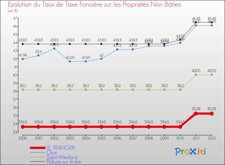 Evolution du taux de la taxe foncière sur les immeubles et terrains non batis pour LE TRANGER et les communes proches de 2000 à 2012 Comparaison des taux de la taxe foncière sur les immeubles et terrains non batis pour LE TRANGER et les communes voisines de 2000 à 2012