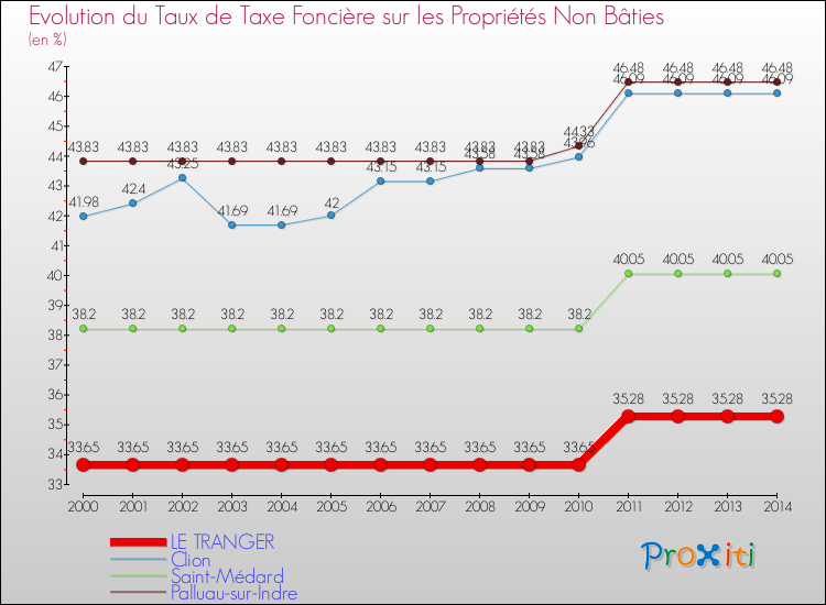 Evolution du taux de la taxe foncière sur les immeubles et terrains non batis pour LE TRANGER et les communes proches de 2000 à 2014 Comparaison des taux de la taxe foncière sur les immeubles et terrains non batis pour LE TRANGER et les communes voisines de 2000 à 2014
