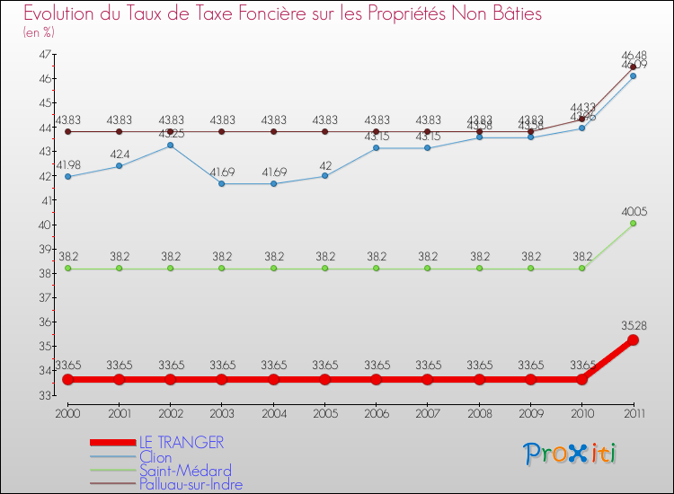 Evolution du taux de la taxe foncière sur les immeubles et terrains non batis pour LE TRANGER et les communes proches Comparaison des taux de la taxe foncière sur les immeubles et terrains non batis pour LE TRANGER et les communes voisines