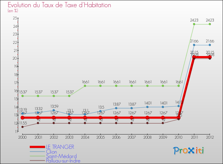 Evolution du taux de la taxe d'habitation pour LE TRANGER et les communes proches Comparaison des taux de la taxe d'habitation pour LE TRANGER et les communes voisines