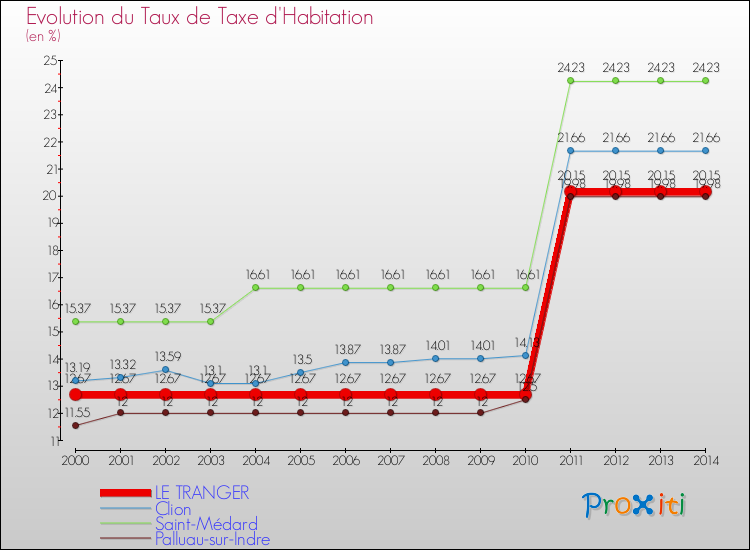 Evolution du taux de la taxe d'habitation pour LE TRANGER et les communes proches de 2000 à 2014 Comparaison des taux de la taxe d'habitation pour LE TRANGER et les communes voisines de 2000 à 2014