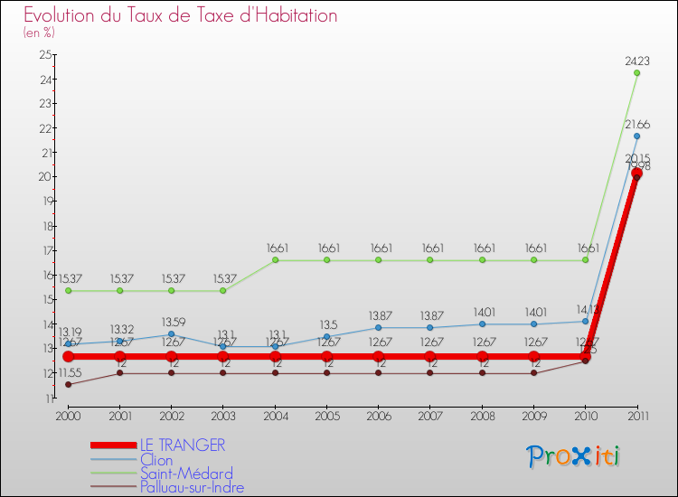 Evolution du taux de la taxe d'habitation pour LE TRANGER et les communes proches Comparaison des taux de la taxe d'habitation pour LE TRANGER et les communes voisines