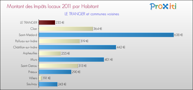 Montant des impôts locaux par Habitant pour LE TRANGER et les communes proches Comparaison des impôts locaux par habitant pour LE TRANGER et les communes voisines