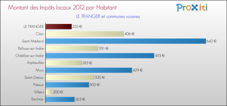 Montant des impôts locaux par Habitant pour LE TRANGER et les communes proches Comparaison des impôts locaux par habitant pour LE TRANGER et les communes voisines