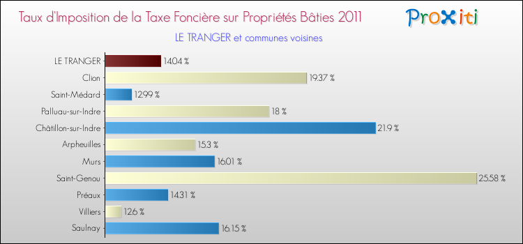 Taux d'imposition de la taxe foncière sur le bati 2011 pour LE TRANGER et les communes proches Comparaison des taux d'imposition de la taxe foncière sur le bati 2011 pour LE TRANGER et les communes voisines