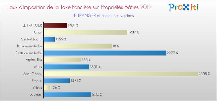 Taux d'imposition de la taxe foncière sur le bati 2012 pour LE TRANGER et les communes proches Comparaison des taux d'imposition de la taxe foncière sur le bati 2012 pour LE TRANGER et les communes voisines