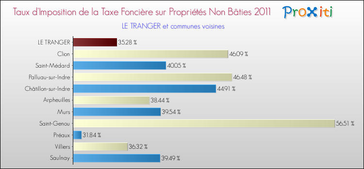 Taux d'imposition de la taxe foncière sur les immeubles et terrains non batis 2011 pour LE TRANGER et les communes proches Comparaison des taux d'imposition de la taxe foncière sur les immeubles et terrains non batis 2011 pour LE TRANGER et les communes voisines