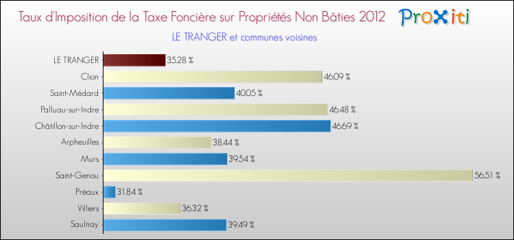 Taux d'imposition de la taxe foncière sur les immeubles et terrains non batis 2012 pour LE TRANGER et les communes proches Comparaison des taux d'imposition de la taxe foncière sur les immeubles et terrains non batis 2012 pour LE TRANGER et les communes voisines