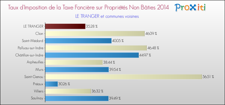 Taux d'imposition de la taxe foncière sur les immeubles et terrains non batis 2014 pour LE TRANGER et les communes proches Comparaison des taux d'imposition de la taxe foncière sur les immeubles et terrains non batis 2014 pour LE TRANGER et les communes voisines