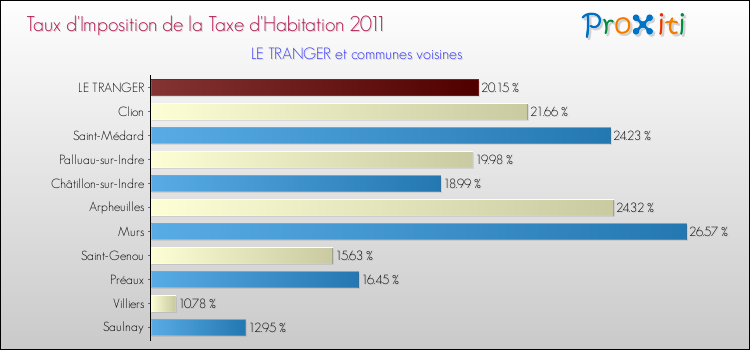 Taux d'imposition de la taxe d'habitation 2011 pour LE TRANGER et les communes proches Comparaison des taux d'imposition de la taxe d'habitation 2011 pour LE TRANGER et les communes voisines