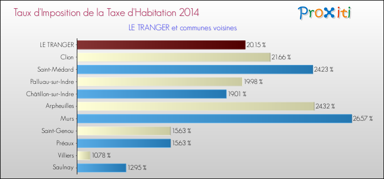 Taux d'imposition de la taxe d'habitation 2014 pour LE TRANGER et les communes proches Comparaison des taux d'imposition de la taxe d'habitation 2014 pour LE TRANGER et les communes voisines