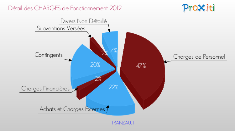 Décomposition des Charges de Fonctionnement 2012 de la commune de TRANZAULT Charges de Fonctionnement 2012 pour la commune de TRANZAULT