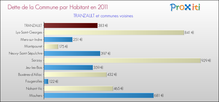 Dette par habitant de la commune en 2011 pour TRANZAULT et les communes proches Comparaison de la dette par habitant de la commune en 2011 pour TRANZAULT et les communes voisines