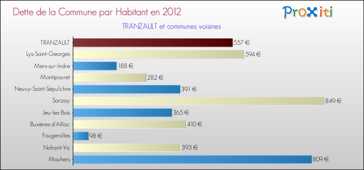 Dette par habitant de la commune en 2012 pour TRANZAULT et les communes proches Comparaison de la dette par habitant de la commune en 2012 pour TRANZAULT et les communes voisines